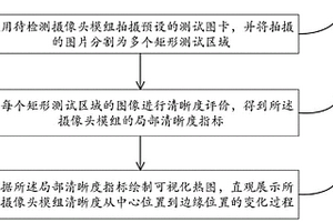 基于圖像模糊評(píng)價(jià)的攝像頭模組局部解析力失效檢測(cè)方法