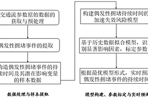 偶發(fā)性交通擁堵持續(xù)時間的數(shù)據(jù)提取與實(shí)時預(yù)測方法