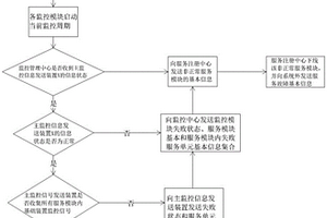 系統(tǒng)監(jiān)測容災(zāi)預(yù)警裝置及預(yù)警方法