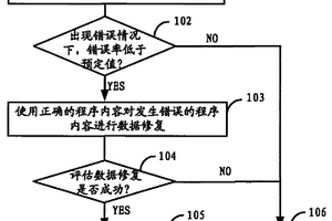 隨機存儲器失效的檢測處理方法、裝置和系統(tǒng)