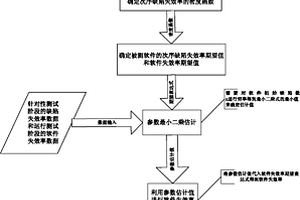 基于混合測試的軟件可靠性評估方法及其裝置