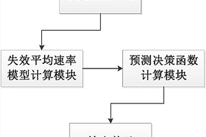 鉛酸電池應(yīng)用壽命預(yù)測系統(tǒng)