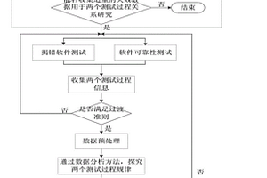 軟件測試方法及其裝置