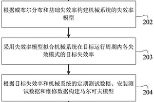 防噴器系統(tǒng)可用性預(yù)測方法、裝置、設(shè)備和存儲介質(zhì)