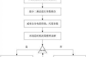 機(jī)械設(shè)備再制造時(shí)機(jī)的預(yù)測(cè)方法