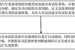 電動汽車電驅(qū)系統(tǒng)控制板的高加速壽命自動測試方法及系統(tǒng)