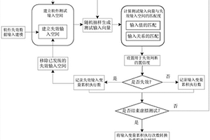 軟件可靠性虛擬測試方法