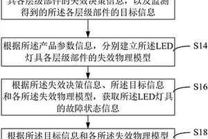 LED燈具的狀態(tài)信息監(jiān)測方法、裝置及系統(tǒng)