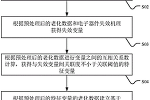 基于極端梯度提升樹算法的電子器件剩余壽命預(yù)測方法