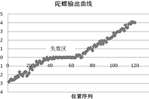 閉環(huán)光纖陀螺閾值測(cè)試方法