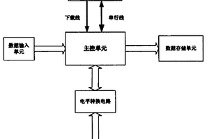 存儲器輻照測試方法以及實(shí)現(xiàn)該方法的裝置