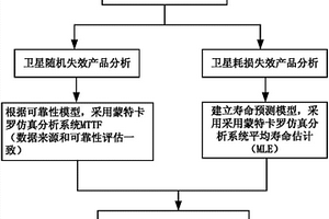 基于MLE和蒙特卡羅仿真的衛(wèi)星壽命預(yù)測方法