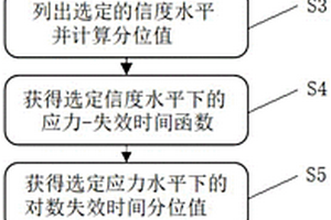 電子產(chǎn)品的溫壓雙應(yīng)力小樣本加速試驗壽命預(yù)測方法