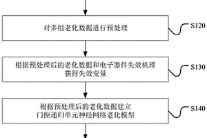 基于門控遞歸單元神經(jīng)網(wǎng)絡(luò)的電子器件剩余壽命預(yù)測方法