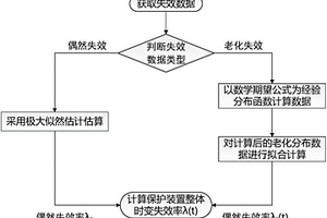 基于實測數(shù)據(jù)的繼電保護(hù)裝置時變故障率計算方法