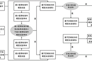 反映截面尺寸效應(yīng)的蠕變壽命-壁厚關(guān)系預(yù)測方法