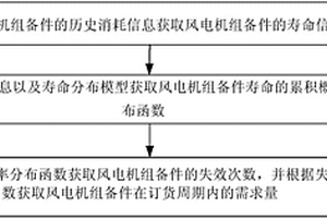 風(fēng)電機(jī)組備件需求的預(yù)測(cè)方法、裝置及設(shè)備