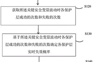 安全風(fēng)險監(jiān)測的方法和裝置