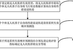 面向無人機(jī)集群的安全等級預(yù)測方法及系統(tǒng)