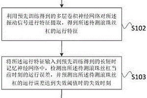 滾珠絲杠壽命預測方法、裝置、計算機設備及存儲介質(zhì)