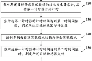 車(chē)輛傳感器狀態(tài)監(jiān)測(cè)方法、裝置及汽車(chē)