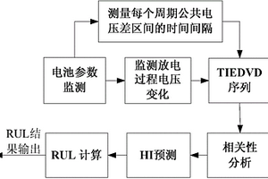 基于概率集成的鋰離子電池剩余壽命間接預(yù)測(cè)方法