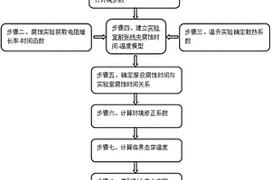 高壓輸電耐張線夾剩余壽命預(yù)測方法