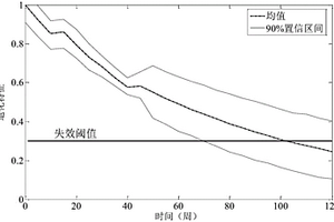 考慮鋰電池退化特性的剩余壽命預(yù)測(cè)方法