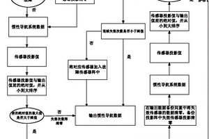 慣性測量系統(tǒng)多傳感器冗余方法