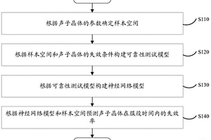 聲子晶體時(shí)變可靠性測(cè)試方法、計(jì)算設(shè)備及存儲(chǔ)介質(zhì)