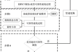 海底管道壽命預(yù)測(cè)及延壽決策方法、系統(tǒng)、設(shè)備及介質(zhì)