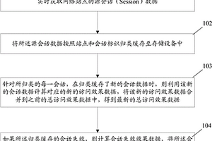 網(wǎng)絡(luò)站點(diǎn)訪問效果數(shù)據(jù)的監(jiān)測方法和裝置