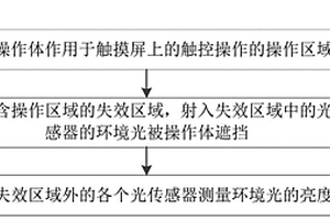 環(huán)境光測量方法及裝置