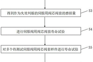 確定伺服閥用閥芯閥套壽命預(yù)測模型的方法