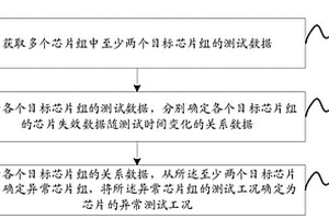 確定芯片異常測(cè)試工況的方法、裝置、系統(tǒng)及相關(guān)設(shè)備