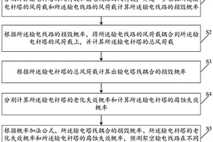 架空輸電線路損毀概率預(yù)測方法、裝置、終端設(shè)備及介質(zhì)