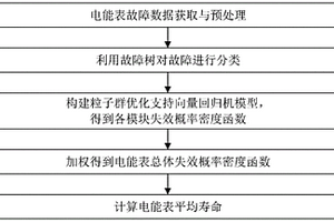 基于故障數(shù)據(jù)的電能表壽命預(yù)測(cè)方法