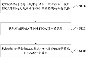 大氣中子誘發(fā)的FPGA器件失效率檢測方法和系統(tǒng)