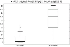 基于數(shù)模聯(lián)動(dòng)的服役設(shè)備剩余壽命在線自適應(yīng)預(yù)測(cè)方法