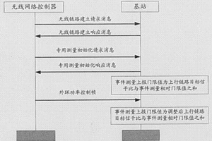 測量上行鏈路質(zhì)量報告的方法及裝置