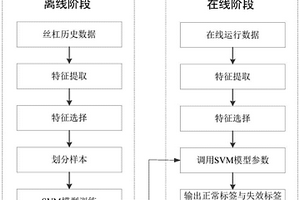 滾珠絲杠副的在線狀態(tài)監(jiān)測方法