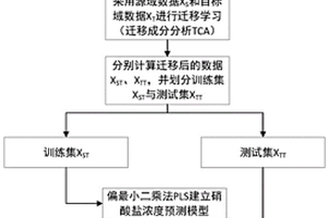 基于遷移學(xué)習(xí)的硝酸鹽濃度預(yù)測(cè)模型泛化方法