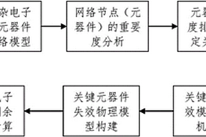 復(fù)雜電子系統(tǒng)剩余壽命預(yù)測(cè)方法