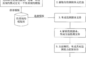 基于性質(zhì)規(guī)約模式的軟件運(yùn)行時(shí)性質(zhì)監(jiān)測(cè)方法