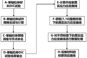 測定材料標(biāo)距效應(yīng)曲線的試驗(yàn)與計(jì)算方法