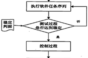 嵌入式軟件可靠性加速測試方法