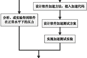 軟件加速生命測(cè)試方法