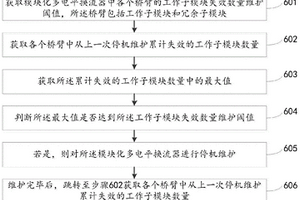 基于在線監(jiān)測(cè)的模塊化多電平換流器維護(hù)方法及系統(tǒng)