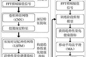 基于CNN和LSTM的滾動(dòng)軸承剩余使用壽命預(yù)測(cè)方法