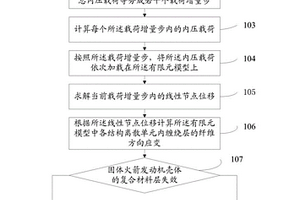 固體火箭發(fā)動(dòng)機(jī)殼體的爆破壓力預(yù)測(cè)方法及系統(tǒng)